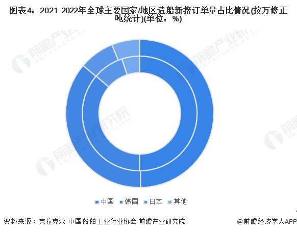 图表4：2021-2022年全球主要国家/地区造船新接订单量占比情况(按万修正吨统计)(单位：%)