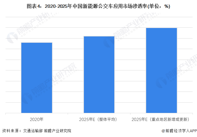 图表4：2020-2025年中国新能源公交车应用市场渗透率(单位：%)