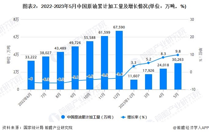 图表2：2022-2023年5月中国原油累计加工量及增长情况(单位：万吨，%)
