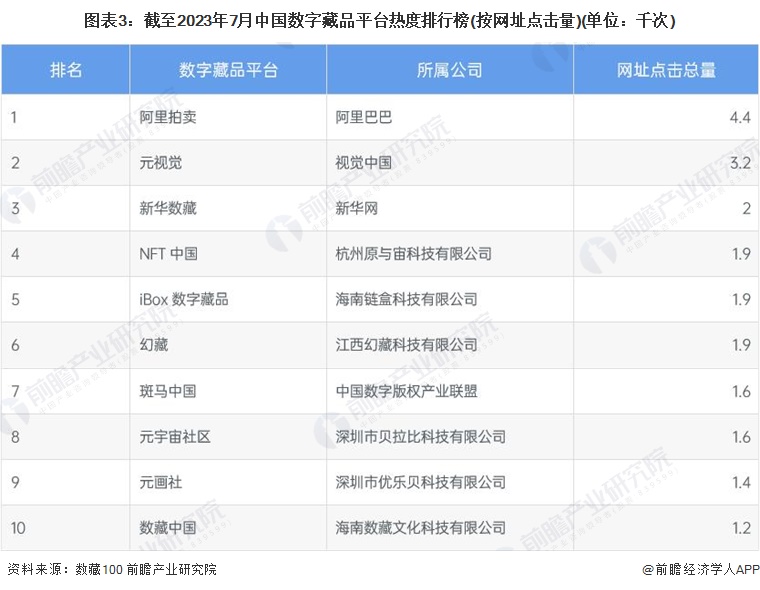 图表3：截至2023年7月中国数字藏品平台热度排行榜(按网址点击量)(单位：千次)