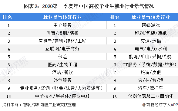 图表2：2020第一季度年中国高校毕业生就业行业景气情况