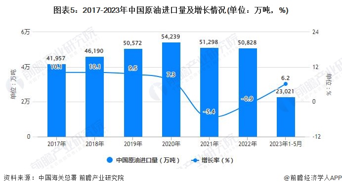 图表5：2017-2023年中国原油进口量及增长情况(单位：万吨，%)