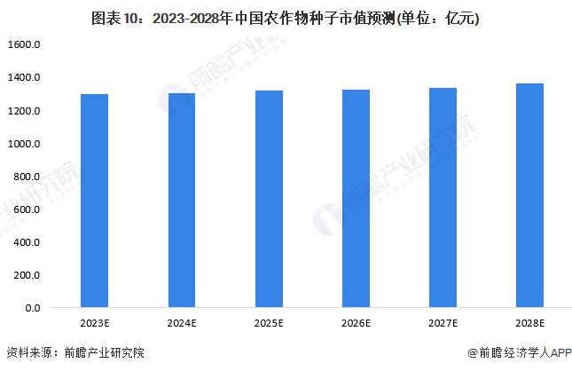 图表10：2023-2028年中国农作物种子市值预测(单位：亿元)