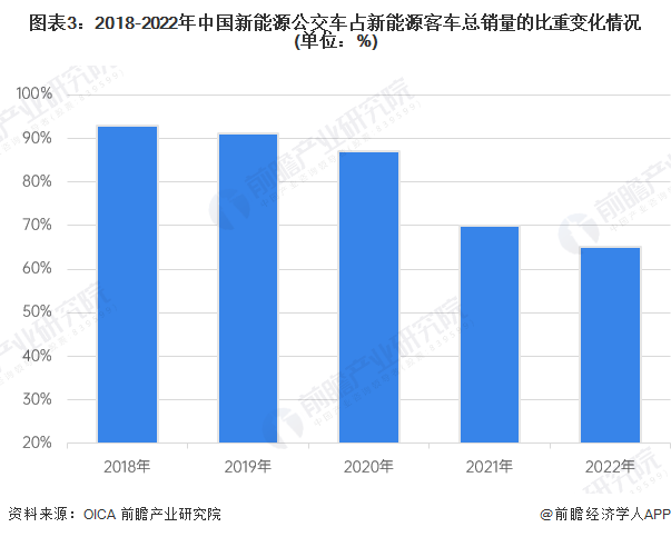 图表3：2018-2022年中国新能源公交车占新能源客车总销量的比重变化情况(单位：%)