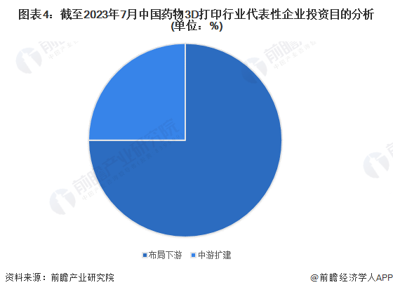 图表4：截至2023年7月中国药物3D打印行业代表性企业投资目的分析(单位：%)