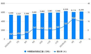 2023年1-5月中国原油行业产量规模及进口规模统计分析 前5月中国原油加工量突破3亿吨