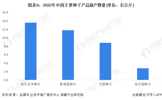 图表6：2022年中国主要种子产品新产数量(单位：亿公斤)