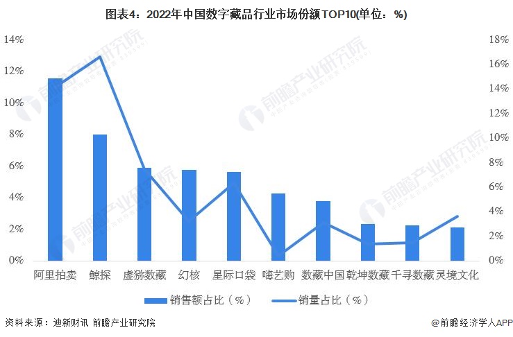 图表4：2022年中国数字藏品行业市场份额TOP10(单位：%)