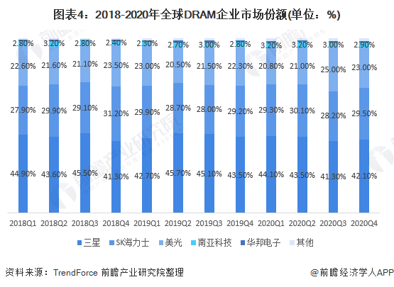 图表4：2018-2020年全球DRAM企业市场份额(单位：%)