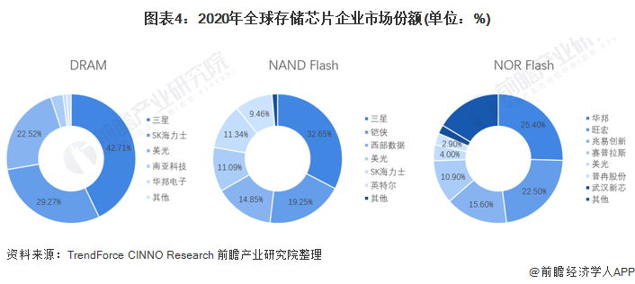 图表4：2020年全球存储芯片企业市场份额(单位：%)