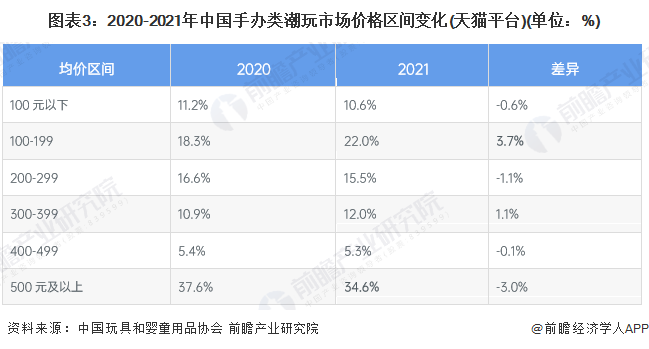 图表3：2020-2021年中国手办类潮玩市场价格区间变化(天猫平台)(单位：%)