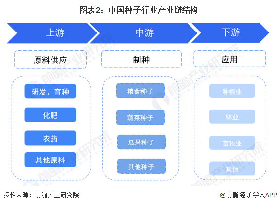 图表2：中国种子行业产业链结构