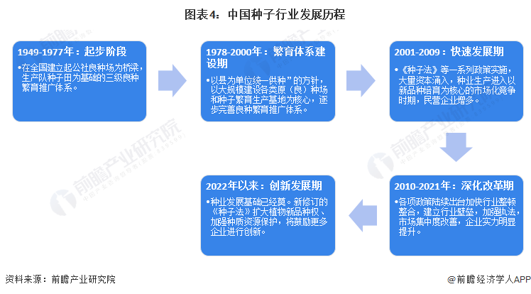 图表4：中国种子行业发展历程