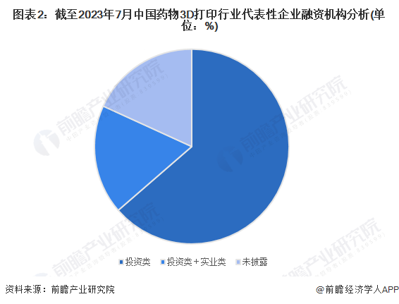 图表2：截至2023年7月中国药物3D打印行业代表性企业融资机构分析(单位：%)
