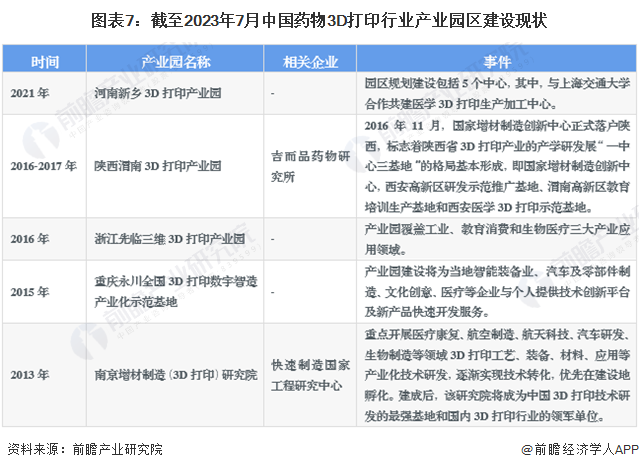 图表7：截至2023年7月中国药物3D打印行业产业园区建设现状