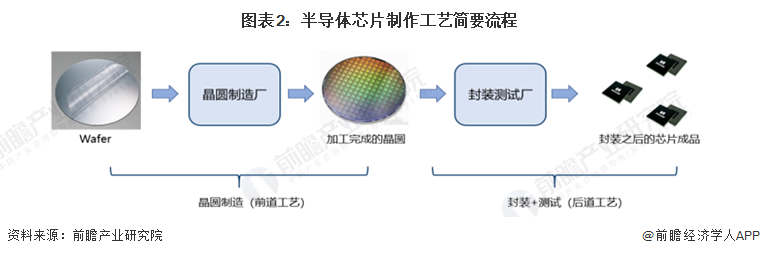 图表2：半导体芯片制作工艺简要流程