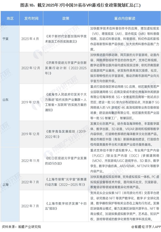 图表10：截至2023年7月中国31省市VR游戏行业政策规划汇总(三)