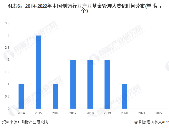 图表6：2014-2022年中国制药行业产业基金管理人登记时间分布(单位：个)