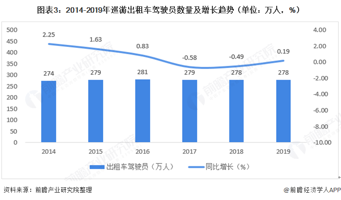 图表3：2014-2019年巡游出租车驾驶员数量及增长趋势（单位：万人，%）  