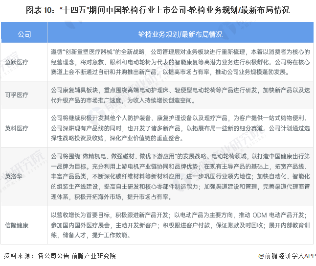 图表10：“十四五”期间中国轮椅行业上市公司-轮椅业务规划/最新布局情况