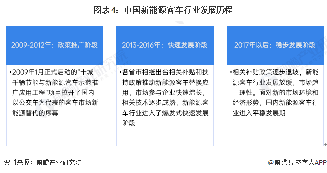 圖表4：中國新能源客車行業(yè)發(fā)展歷程