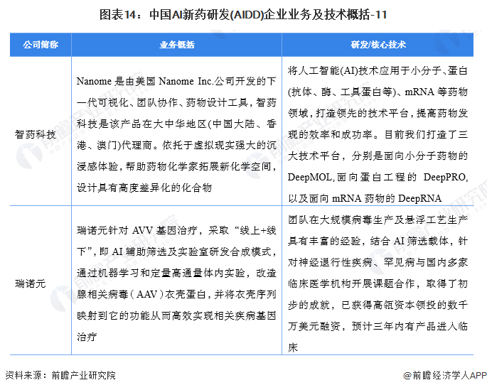 图表14：中国AI新药研发(AIDD)企业业务及技术概括-11