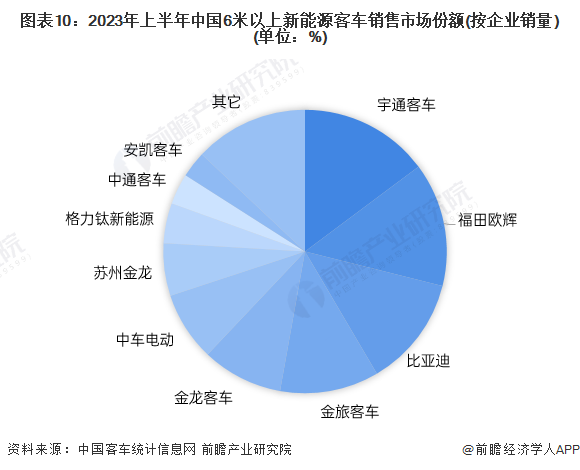 图表10：2023年上半年中国6米以上新能源客车销售市场份额(按企业销量)(单位：%)