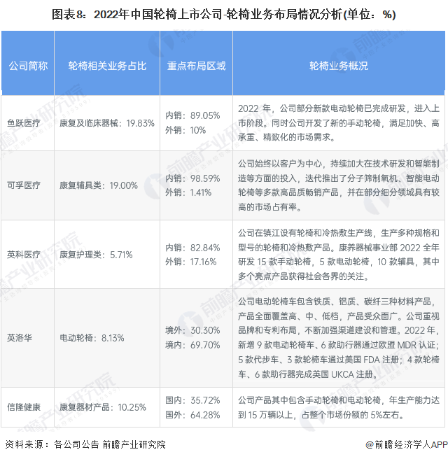 图表8：2022年中国轮椅上市公司-轮椅业务布局情况分析(单位：%)