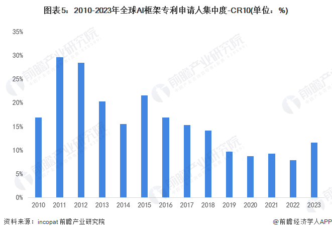 图表5：2010-2023年全球AI框架专利申请人集中度-CR10(单位：%)