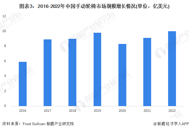 图表3：2016-2022年中国手动轮椅市场规模增长情况(单位：亿美元)