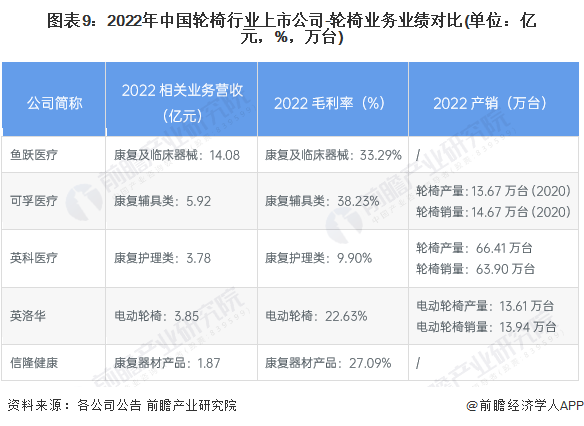 图表9：2022年中国轮椅行业上市公司-轮椅业务业绩对比(单位：亿元，%，万台)