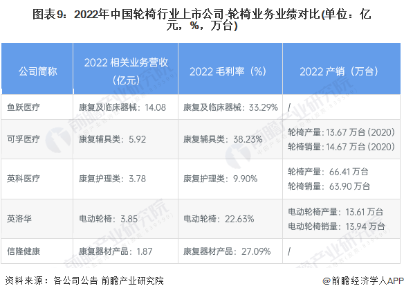 圖表9：2022年中國(guó)輪椅行業(yè)上市公司-輪椅業(yè)務(wù)業(yè)績(jī)對(duì)比(單位：億元，%，萬(wàn)臺(tái))