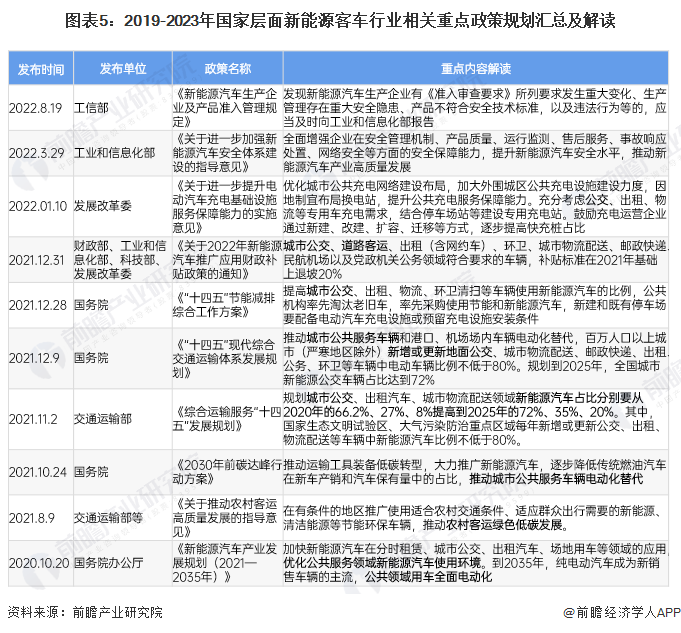 圖表5：2019-2023年國家層面新能源客車行業(yè)相關(guān)重點政策規(guī)劃匯總及解讀