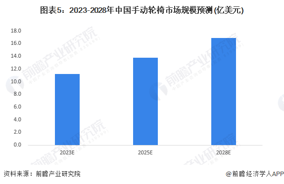 图表5：2023-2028年中国手动轮椅市场规模预测(亿美元)