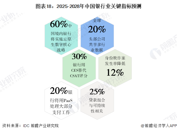 图表18：2025-2028年中国银行业关键指标预测