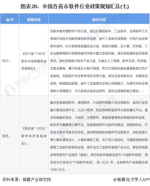 图表20：中国各省市软件行业政策规划汇总(七)
