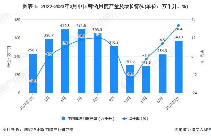 图表1：2022-2023年3月中国啤酒月度产量及增长情况(单位：万千升，%)