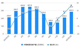 2023年1-3月中国啤酒行业产量规模及进出口规模统计分析 一季度中国啤酒进口量突破1亿升