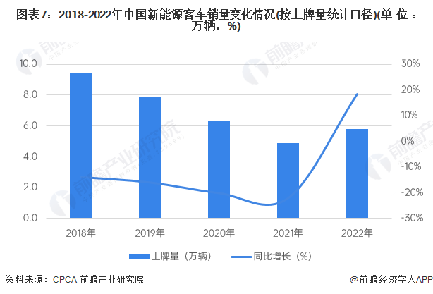 图表7：2018-2022年中国新能源客车销量变化情况(按上牌量统计口径)(单位：万辆，%)