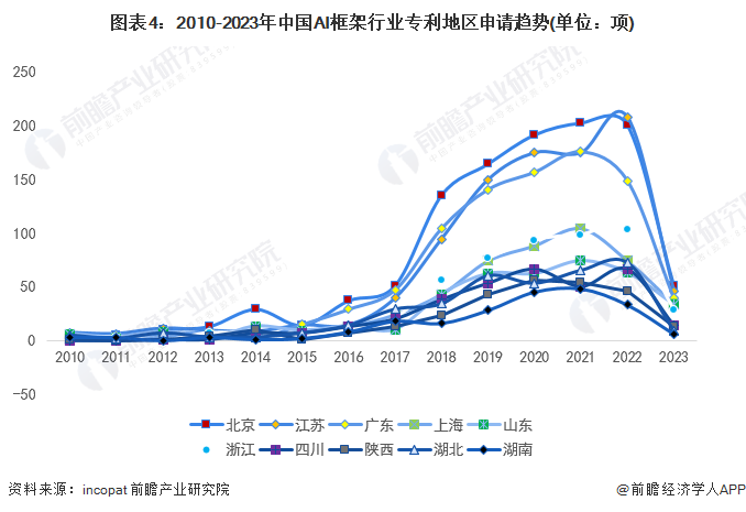 图表4：2010-2023年中国AI框架行业专利地区申请趋势(单位：项)