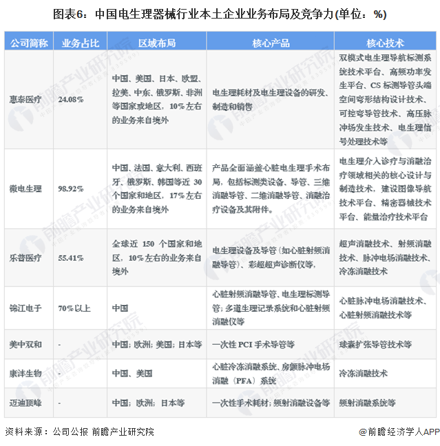 圖表6：中國(guó)電生理器械行業(yè)本土企業(yè)業(yè)務(wù)布局及競(jìng)爭(zhēng)力(單位：%)