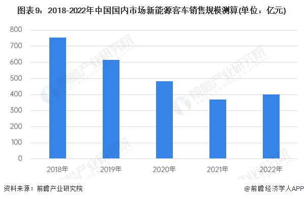图表9：2018-2022年中国国内市场新能源客车销售规模测算(单位：亿元)