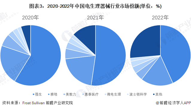 圖表3：2020-2022年中國(guó)電生理器械行業(yè)市場(chǎng)份額(單位：%)