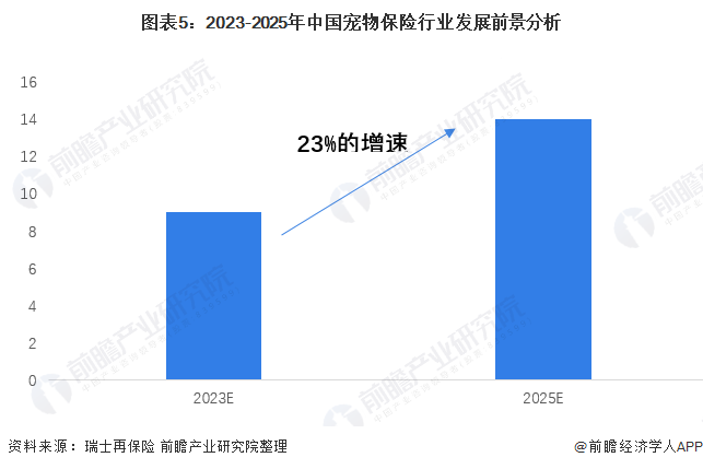 图表5：2023-2025年中国宠物保险行业发展前景分析