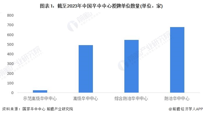 图表1：截至2023年中国卒中中心授牌单位数量(单位：家)