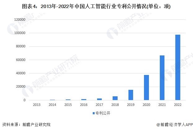 图表4：2013年-2022年中国人工智能行业专利公开情况(单位：项)