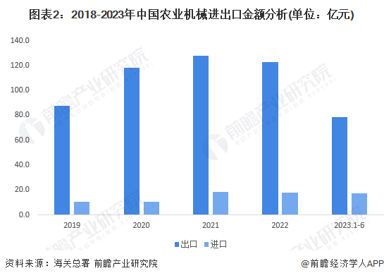 图表2：2018-2023年中国农业机械进出口金额分析(单位：亿元)