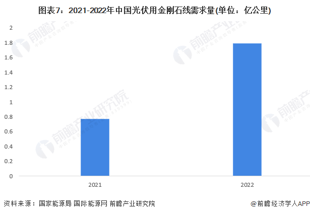 图表7：2021-2022年中国光伏用金刚石线需求量(单位：亿公里)