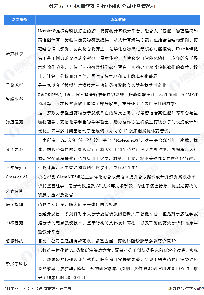 图表7：中国AI新药研发行业初创公司业务情况-1