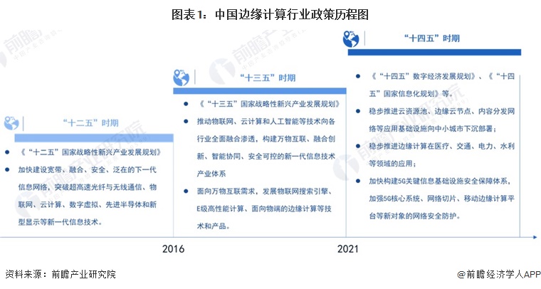 图表1：中国边缘计算行业政策历程图